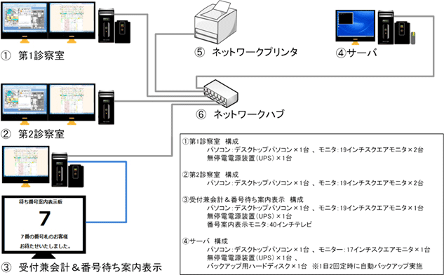 Dynamicsシステムの基本構成