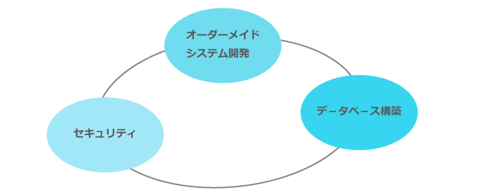 オーダーシステム開発