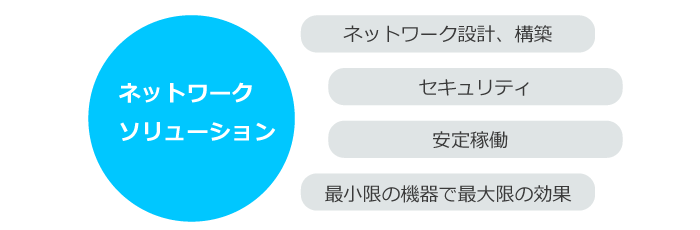 ネットワークソリューション01