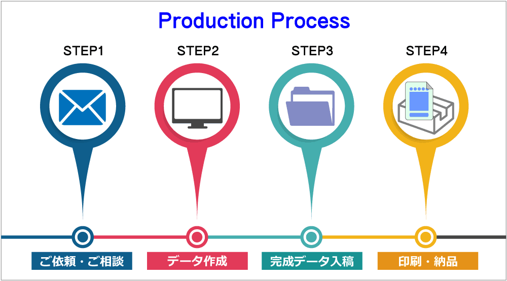 production process